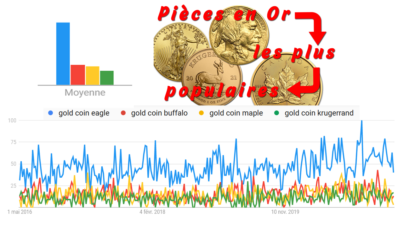 Graphiques les pièces d'or les plus populaires dans le monde