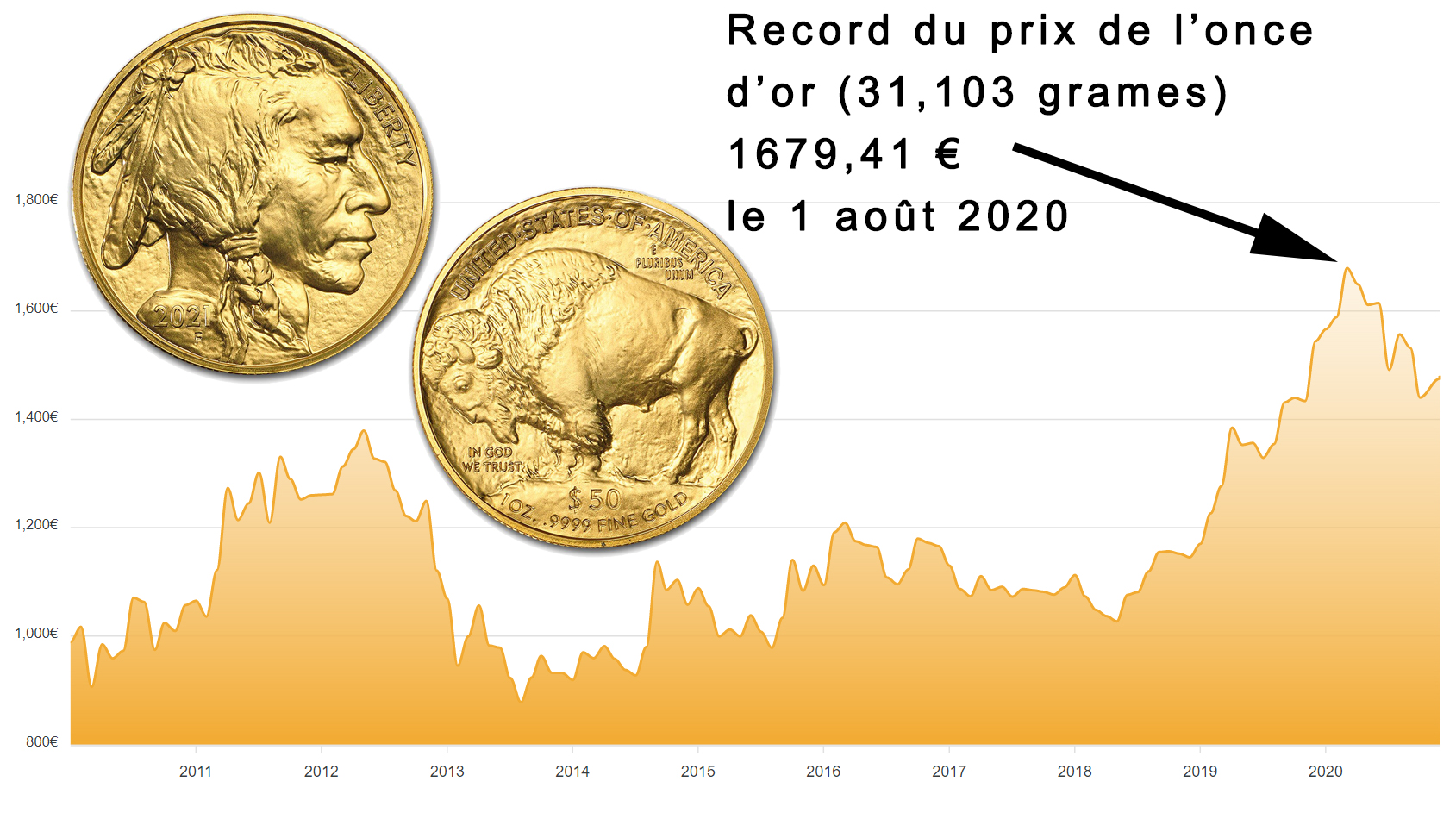 Evolution du prix de l'once d'or